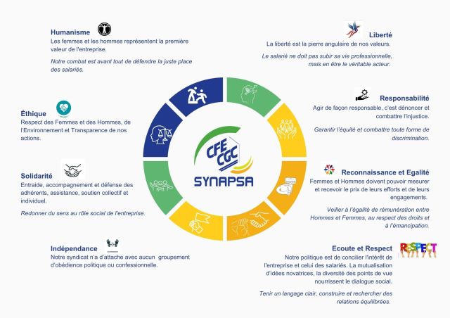 Responsabilité Agir de façon responsable, c’est dénoncer et combattre l’injustice. Engagement  Garantir l’équité et combattre toute forme de discrimination. (1)