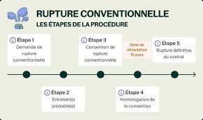 Rupture conventionnelle